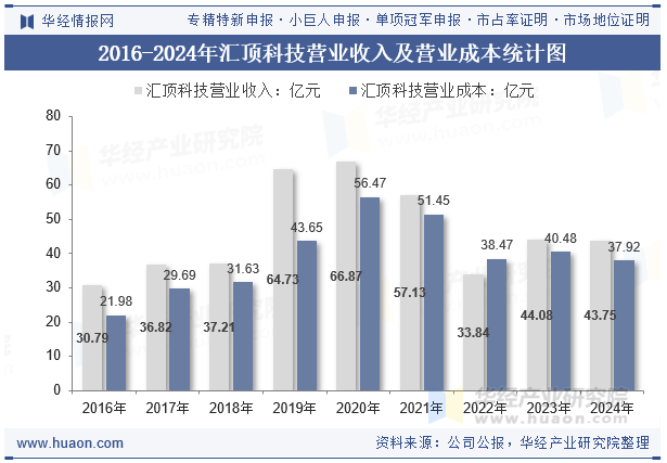 2016-2024年汇顶科技营业收入及营业成本统计图