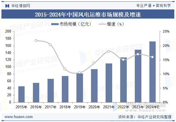 2015-2024年中国风电运维市场规模及增速