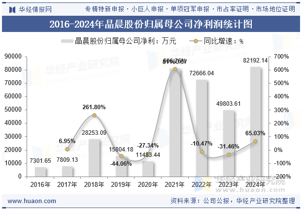 2016-2024年晶晨股份归属母公司净利润统计图