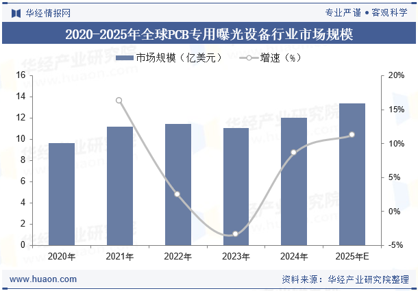 2020-2025年全球PCB专用曝光设备行业市场规模