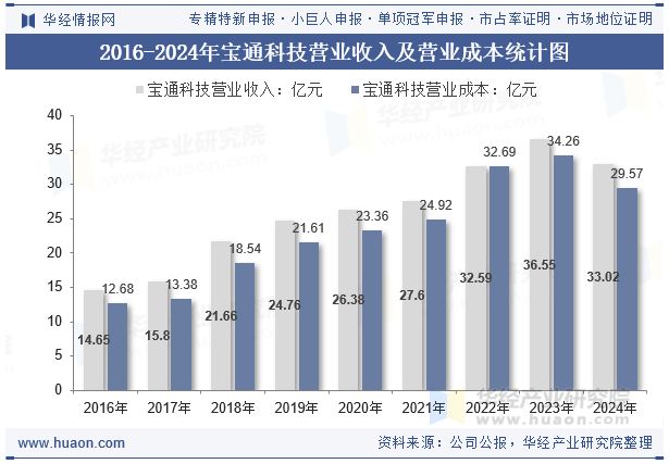 2016-2024年宝通科技营业收入及营业成本统计图