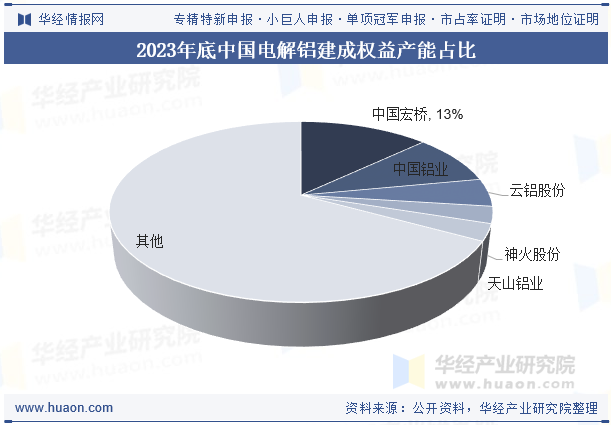 2023年底中国电解铝建成权益产能占比