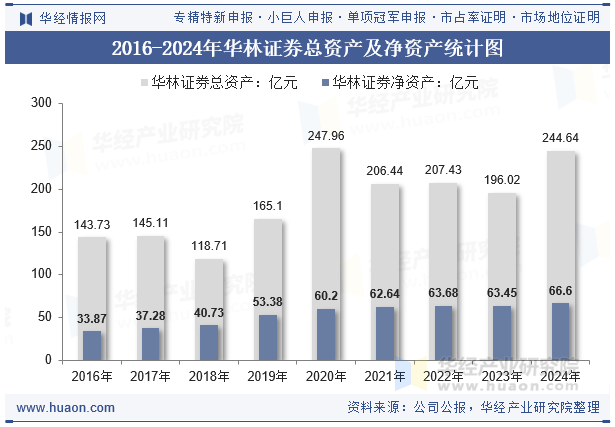 2016-2024年华林证券总资产及净资产统计图