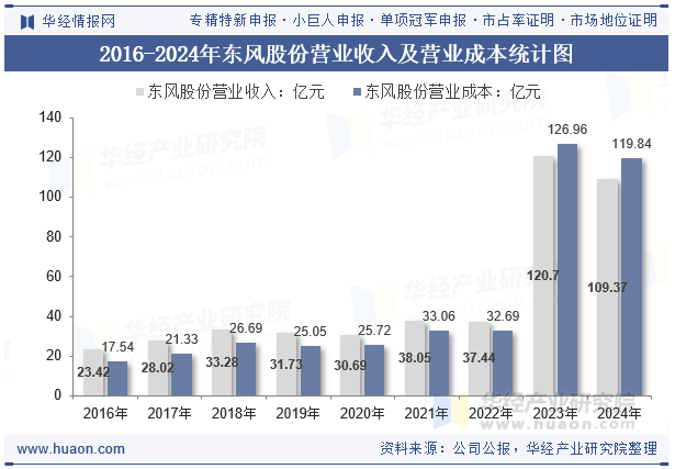 2016-2024年东风股份营业收入及营业成本统计图