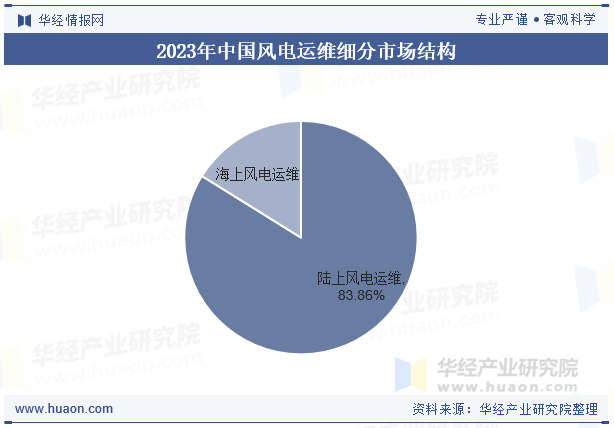 2023年中国风电运维细分市场结构