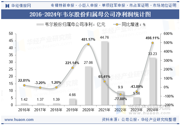 2016-2024年韦尔股份归属母公司净利润统计图