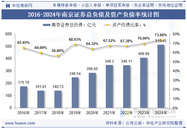2016-2024年南京证券总负债及资产负债率统计图