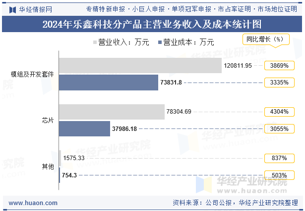 2024年乐鑫科技分产品主营业务收入及成本统计图