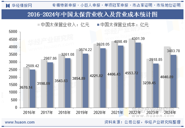 2016-2024年中国太保营业收入及营业成本统计图