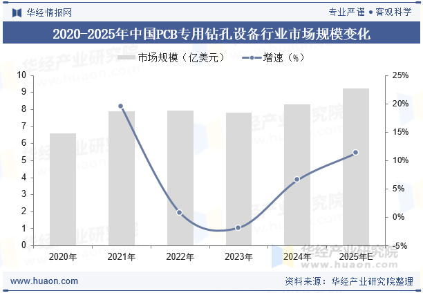 2020-2025年中国PCB专用钻孔设备行业市场规模变化