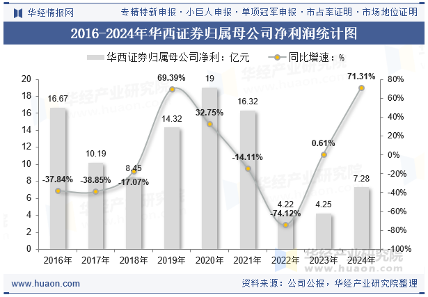2016-2024年华西证券归属母公司净利润统计图