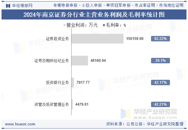 2024年南京证券分行业主营业务利润及毛利率统计图