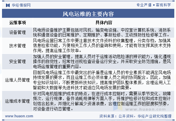 风电运维的主要内容