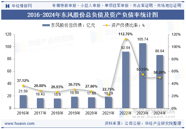 2016-2024年东风股份总负债及资产负债率统计图