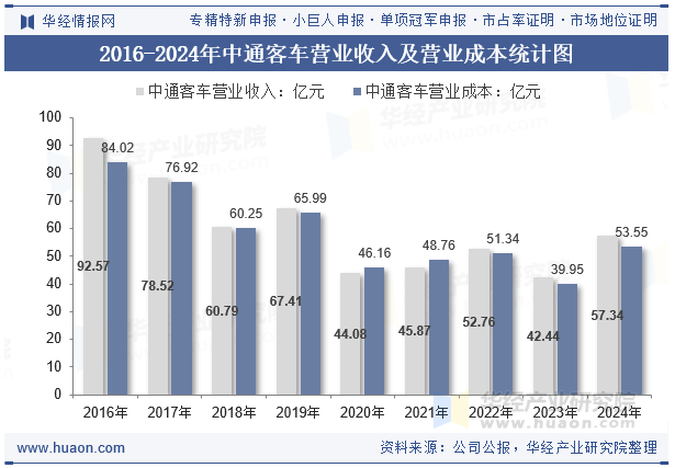 2016-2024年中通客车营业收入及营业成本统计图