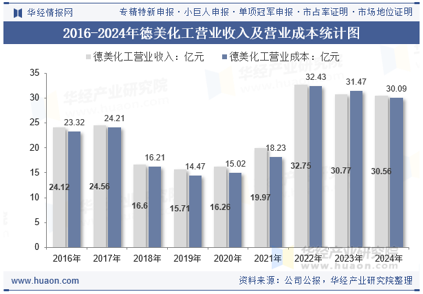 2016-2024年德美化工营业收入及营业成本统计图