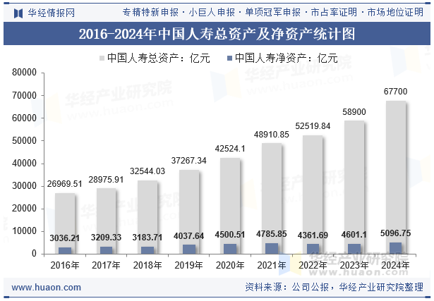 2016-2024年中国人寿总资产及净资产统计图