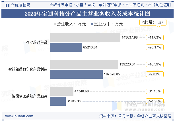 2024年宝通科技分产品主营业务收入及成本统计图