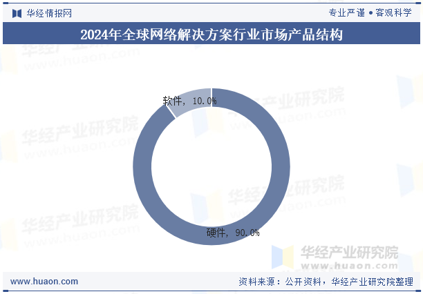 2024年全球网络解决方案行业市场产品结构
