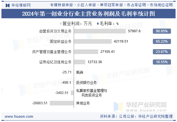 2024年第一创业分行业主营业务利润及毛利率统计图