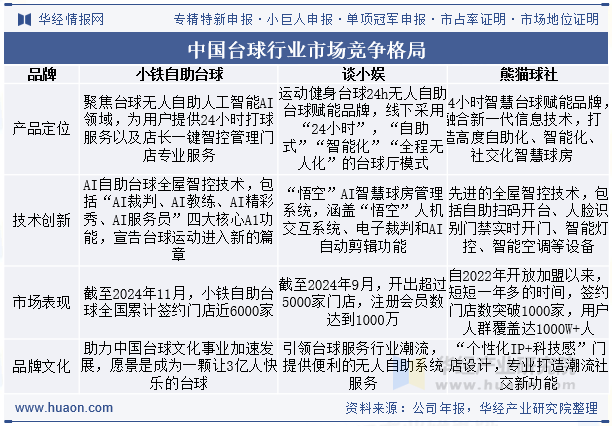 中国台球行业市场竞争格局
