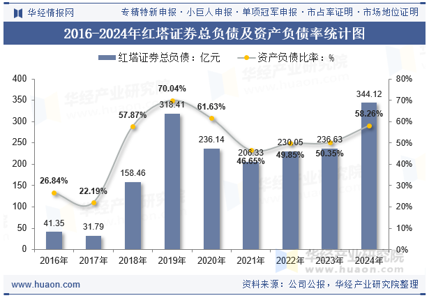 2016-2024年红塔证券总负债及资产负债率统计图