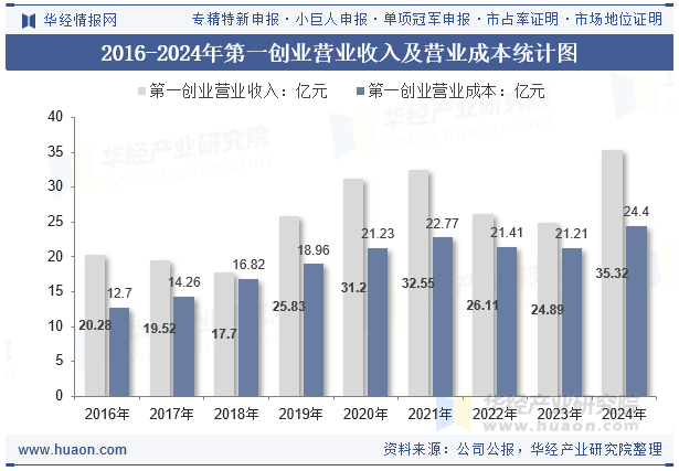 2016-2024年第一创业营业收入及营业成本统计图
