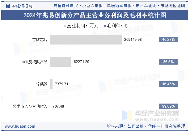 2024年兆易创新分产品主营业务利润及毛利率统计图