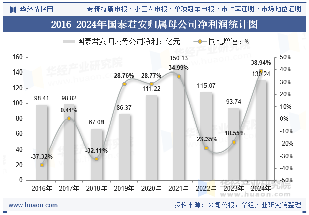 2016-2024年国泰君安归属母公司净利润统计图