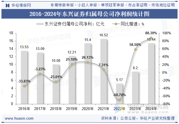 2016-2024年东兴证券归属母公司净利润统计图