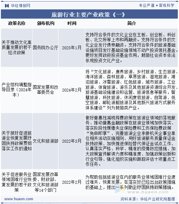 旅游行业主要产业政策《一》