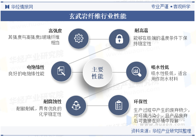 玄武岩纤维行业性能