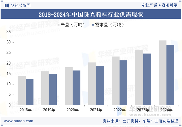 2018-2024年中国珠光颜料行业供需现状