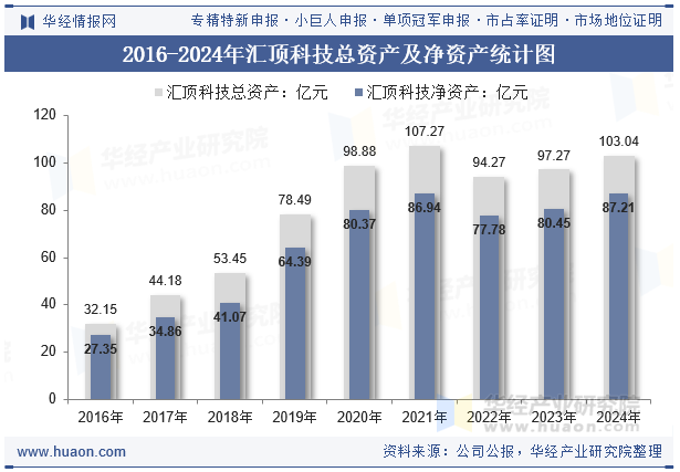 2016-2024年汇顶科技总资产及净资产统计图