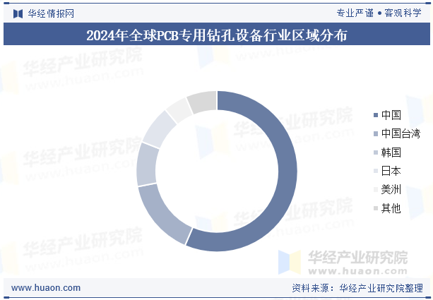 2024年全球PCB专用钻孔设备行业区域分布