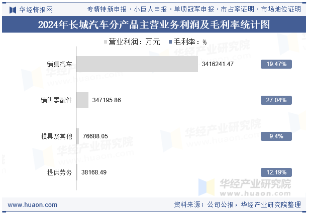 2024年长城汽车分产品主营业务利润及毛利率统计图