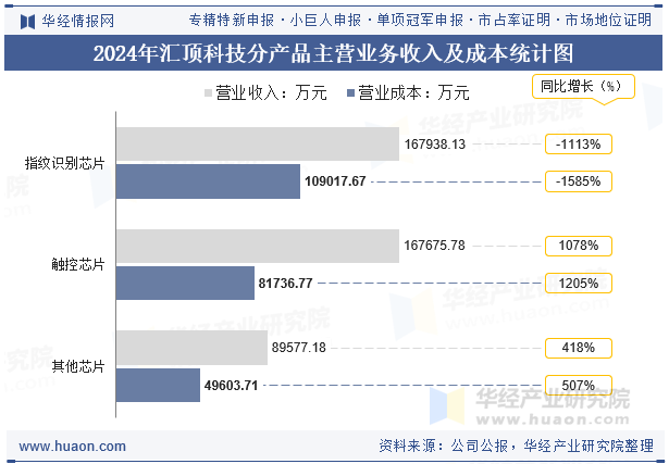 2024年汇顶科技分产品主营业务收入及成本统计图