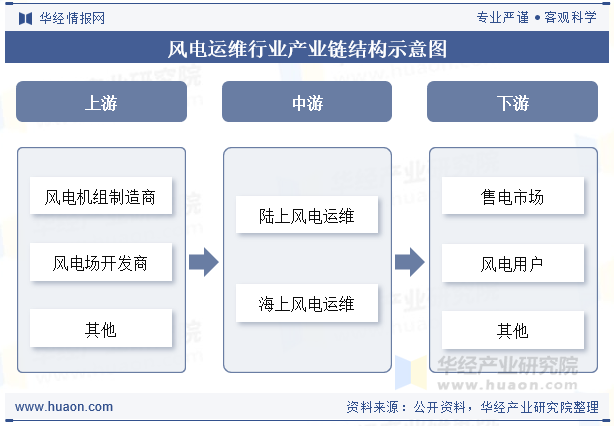 风电运维行业产业链结构示意图