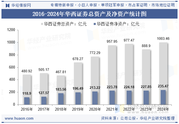 2016-2024年华西证券总资产及净资产统计图