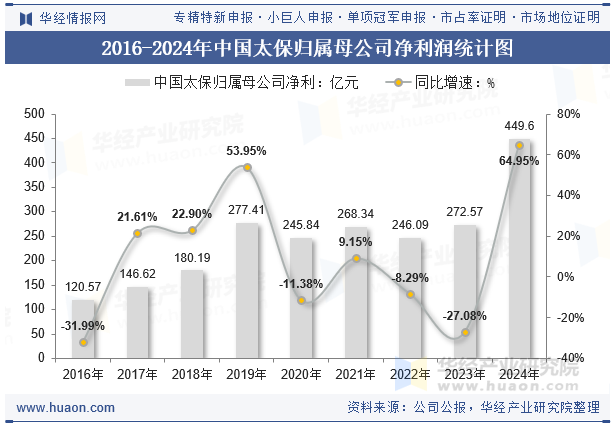 2016-2024年中国太保归属母公司净利润统计图