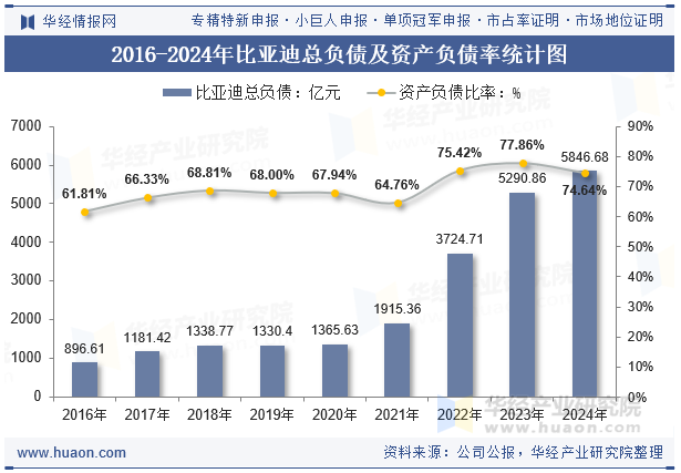 2016-2024年比亚迪总负债及资产负债率统计图