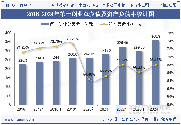 2016-2024年第一创业总负债及资产负债率统计图