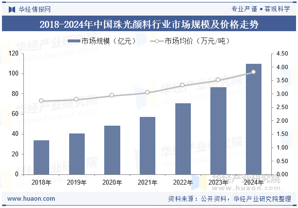 2018-2024年中国珠光颜料行业市场规模及价格走势