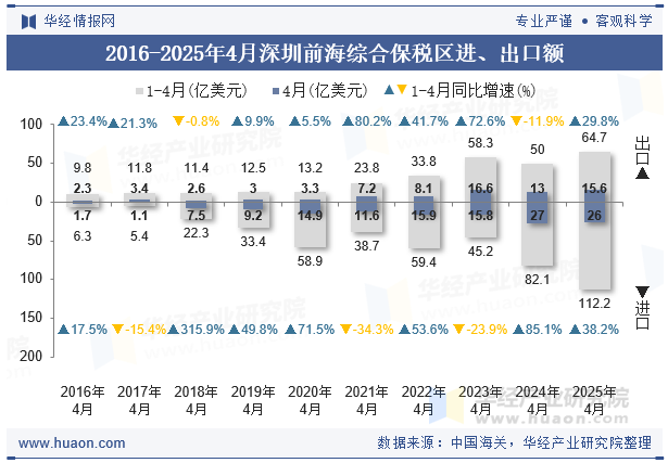 2016-2025年4月深圳前海综合保税区进、出口额