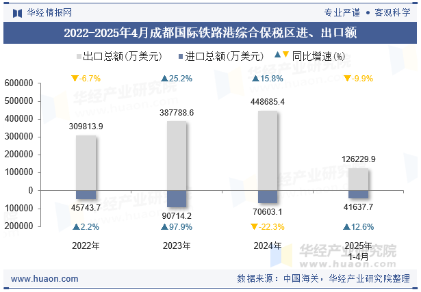 2022-2025年4月成都国际铁路港综合保税区进、出口额