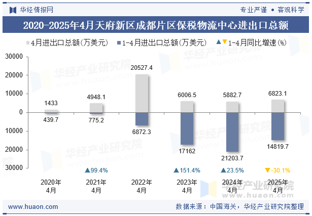 2020-2025年4月天府新区成都片区保税物流中心进出口总额