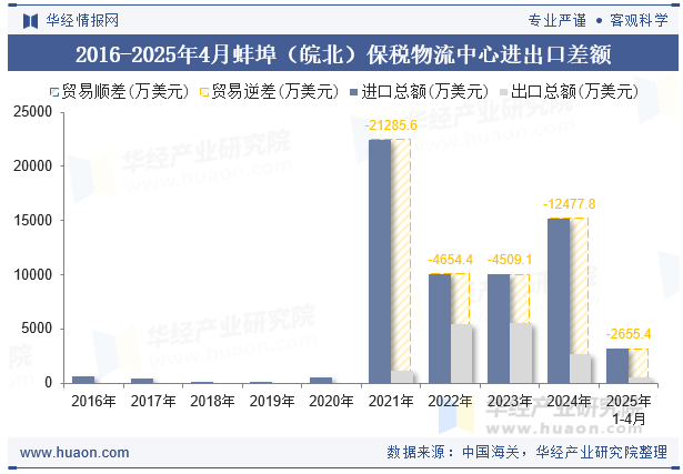 2016-2025年4月蚌埠（皖北）保税物流中心进出口差额