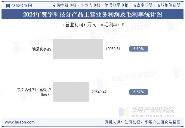 2024年赞宇科技分产品主营业务利润及毛利率统计图
