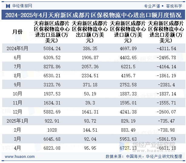 2024-2025年4月天府新区成都片区保税物流中心进出口额月度情况统计表