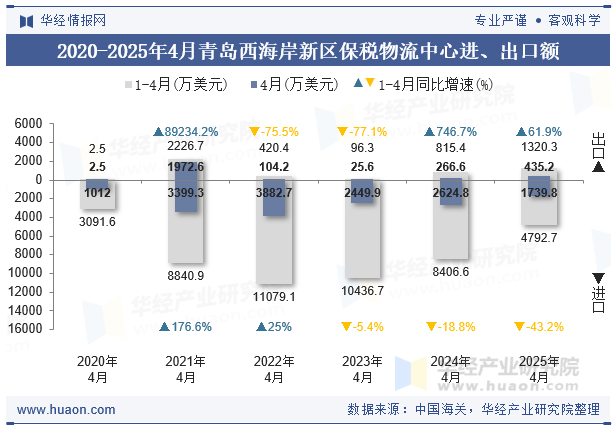 2020-2025年4月青岛西海岸新区保税物流中心进、出口额